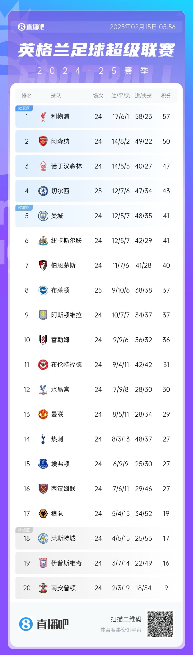 三球完敗！英超積分榜：切爾西先賽仍第4，領(lǐng)先曼城紐卡2分