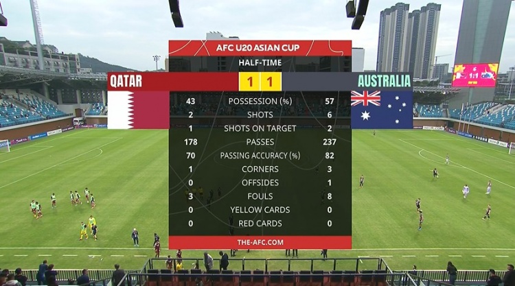 國青同組對手！半場-卡塔爾U20暫1-1澳大利亞U20