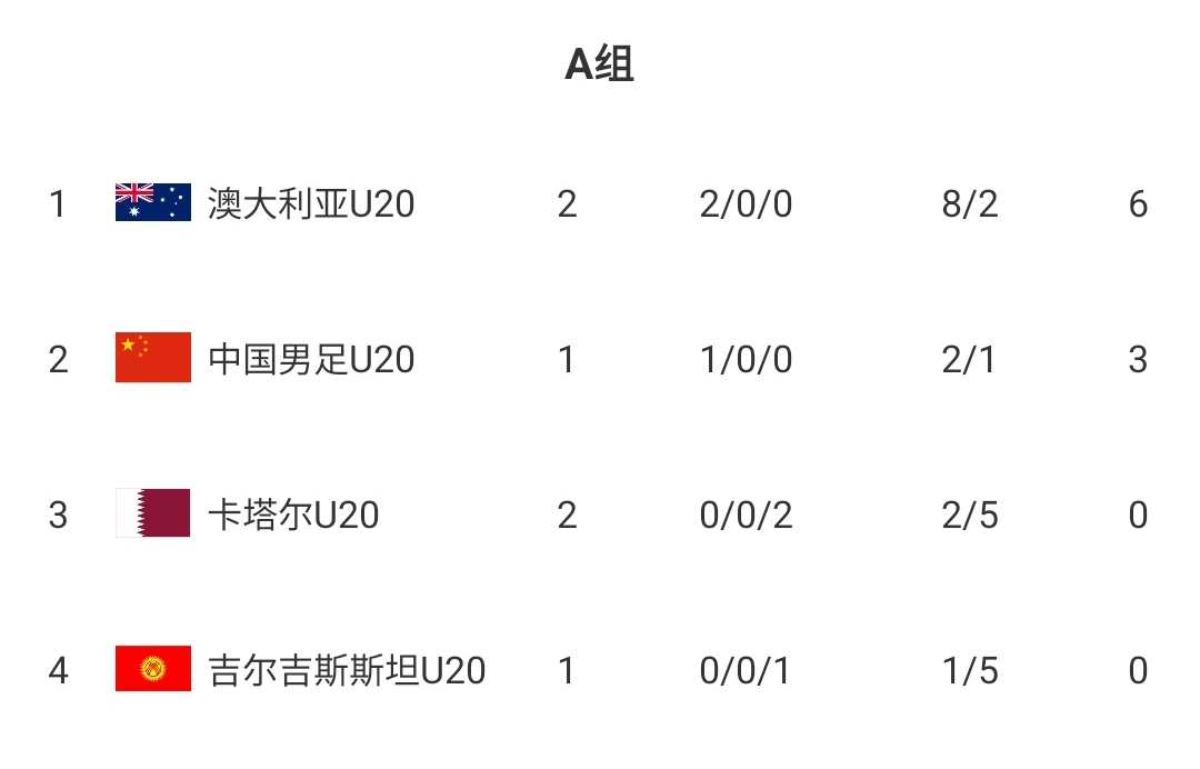  U20國青贏球即提前出線！積分榜：澳大利亞6分第一，卡塔爾0分第3