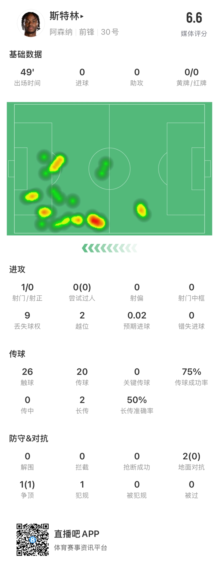  斯特林半場數(shù)據(jù)：9次丟失球權1次射門，2次越位，傳球成功率75%