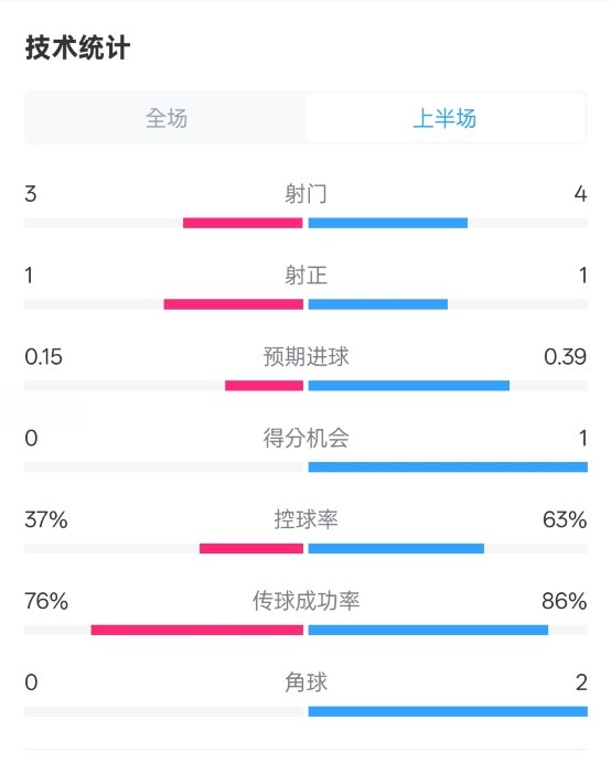  藍(lán)狐半場暫0-0阿森納數(shù)據(jù)：射門3-4，射正1-1，控球率37%-63%
