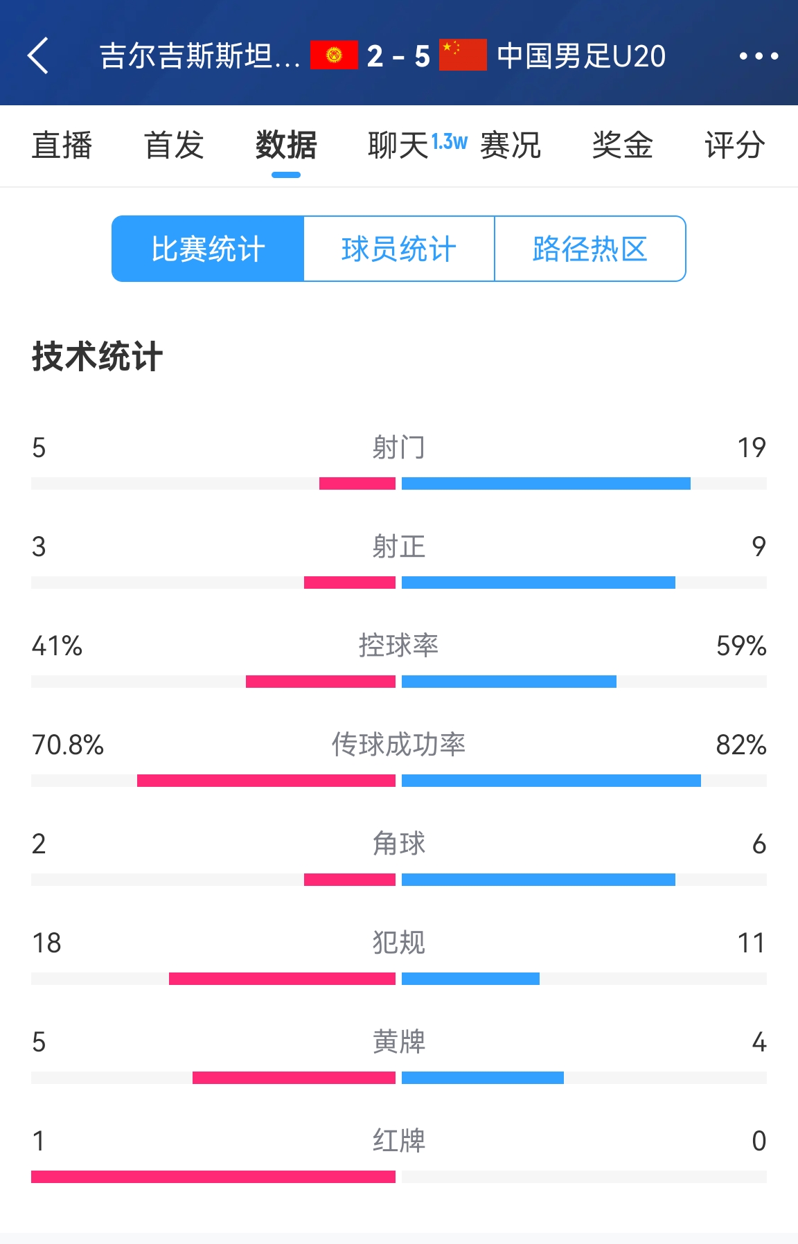  碾壓！國青5比2吉爾吉斯斯坦數(shù)據(jù)：控球率59%-41%，射門19-5