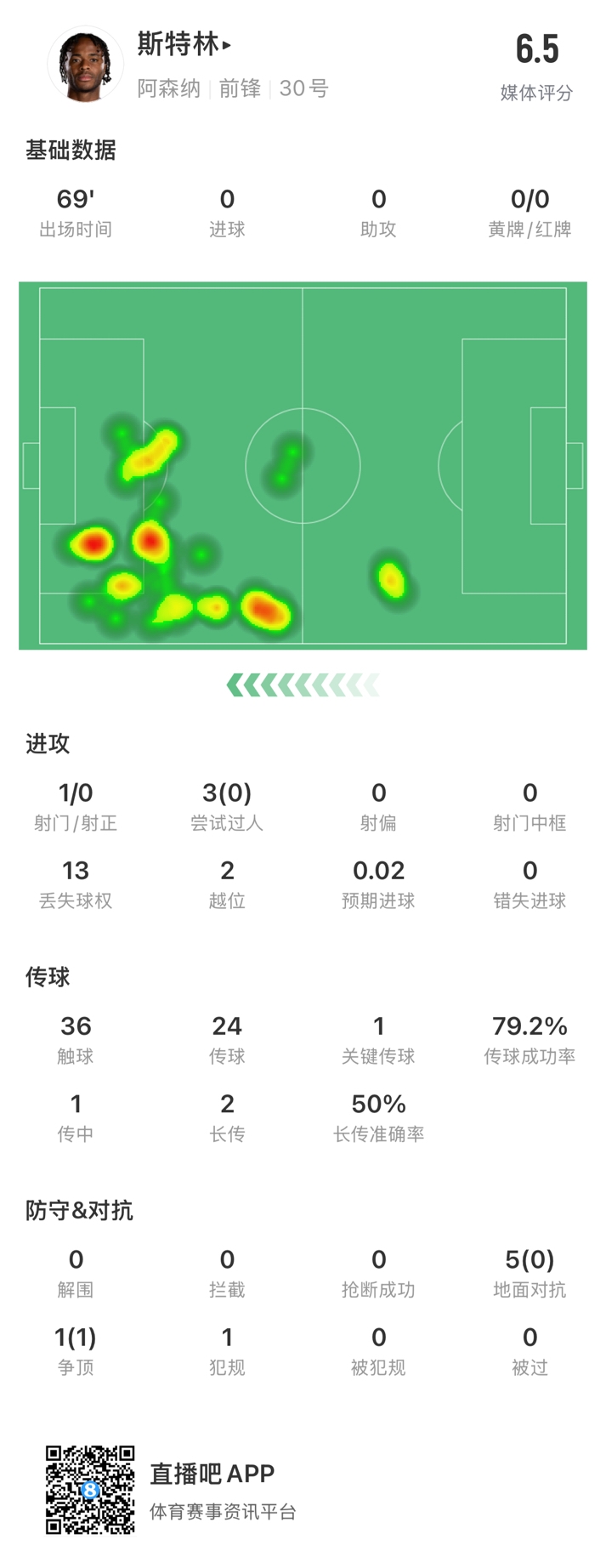  斯特林本場數(shù)據(jù)：出戰(zhàn)69分鐘13次丟失球權(quán)，傳球成功率79.2%