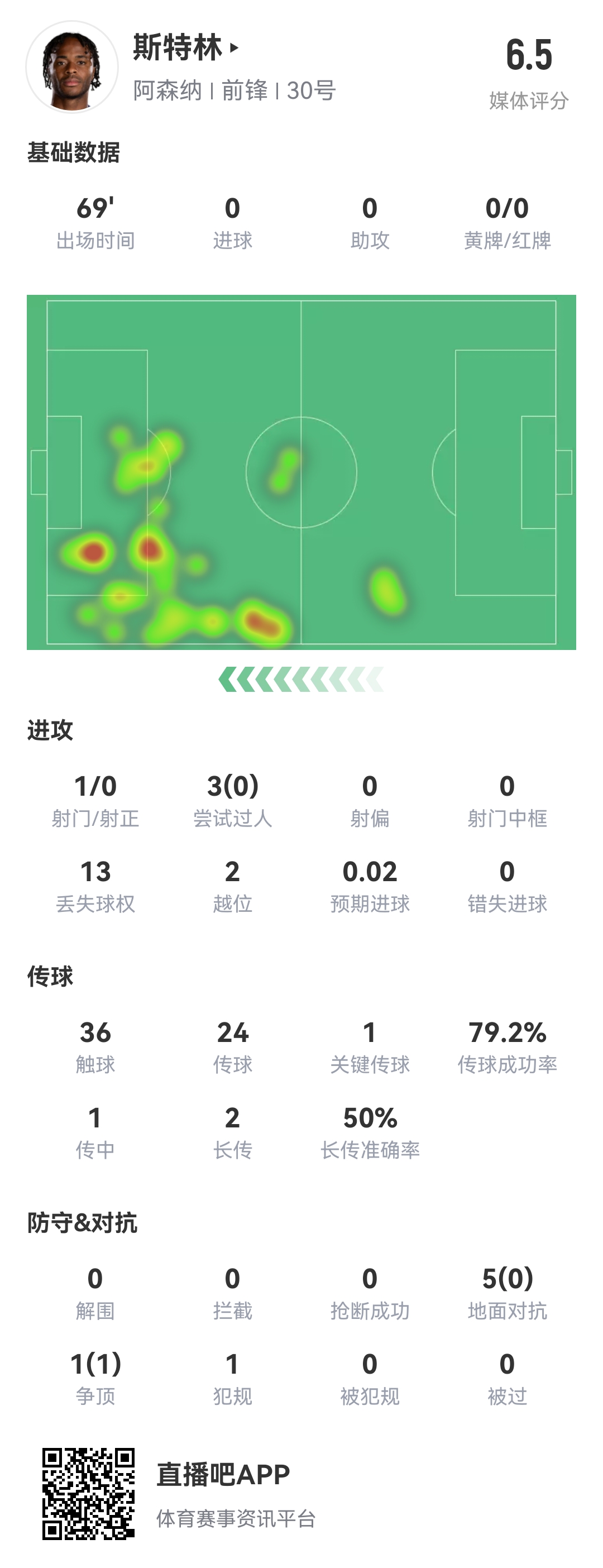  斯特0！斯特林本場(chǎng)8項(xiàng)數(shù)據(jù)掛0：0射正 0成功過(guò)人 0精確傳中 0搶斷