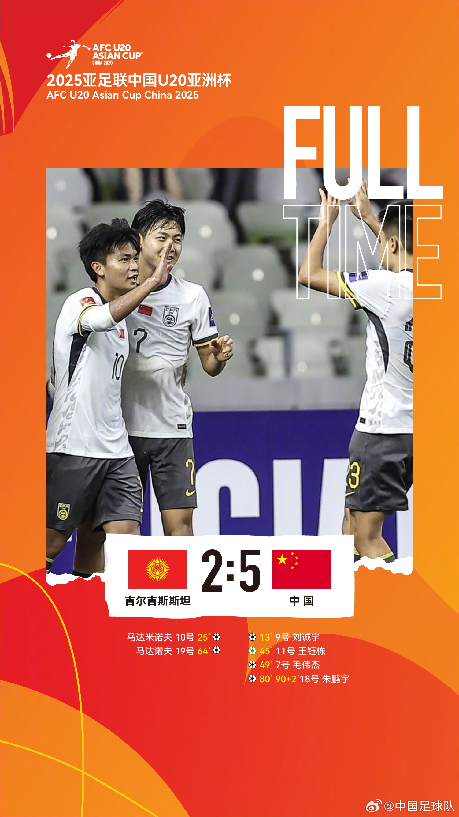  U20亞洲杯中國隊5比2吉爾吉斯斯坦，收獲小組賽兩連勝，提前晉級