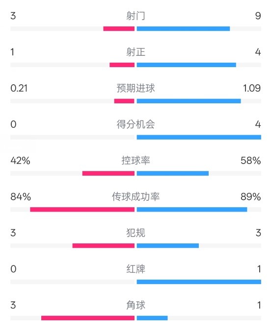  奧薩蘇納半場0-1皇馬數(shù)據(jù)：射門3-9，犯規(guī)3-3，紅牌0-1