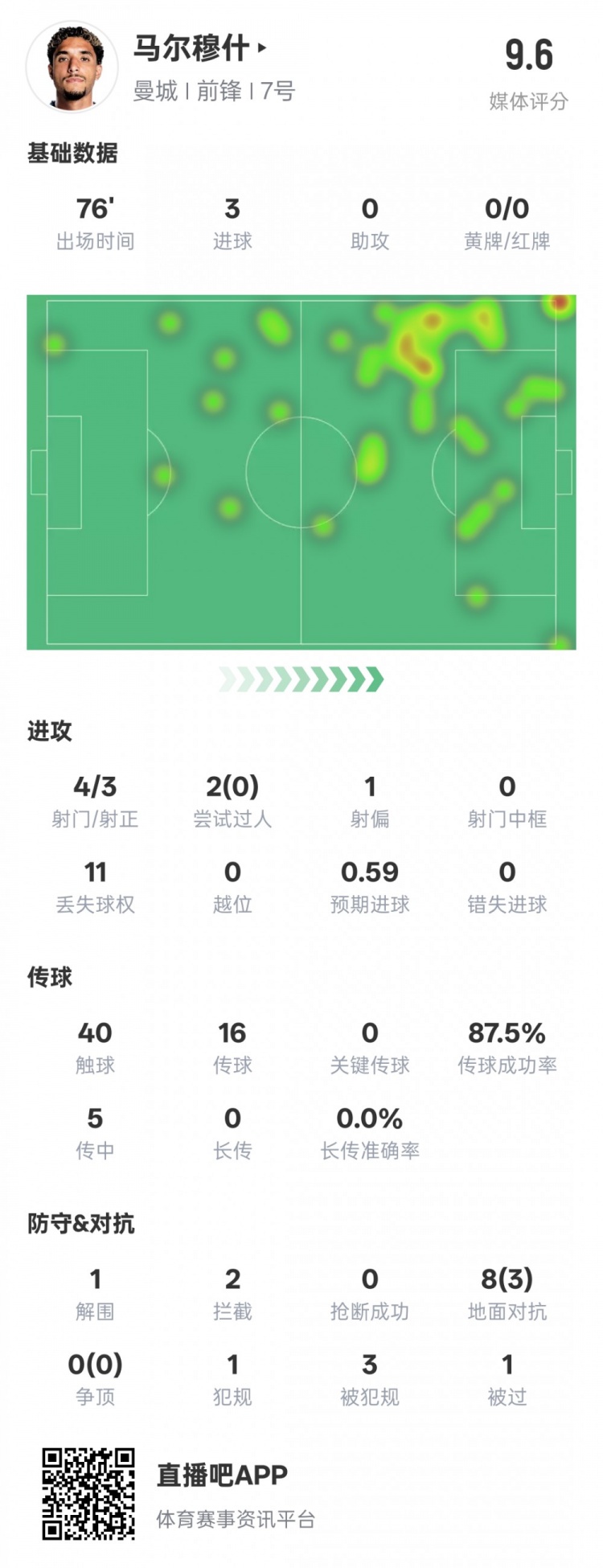  馬爾穆什本場(chǎng)比賽數(shù)據(jù)：3射正3進(jìn)球&1解圍2攔截，評(píng)分9.6