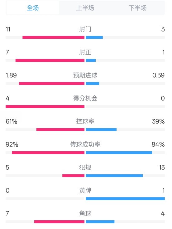  壓制！曼城4-0紐卡全場數(shù)據(jù)：射門11-3，射正7-1，控球率61%-39%