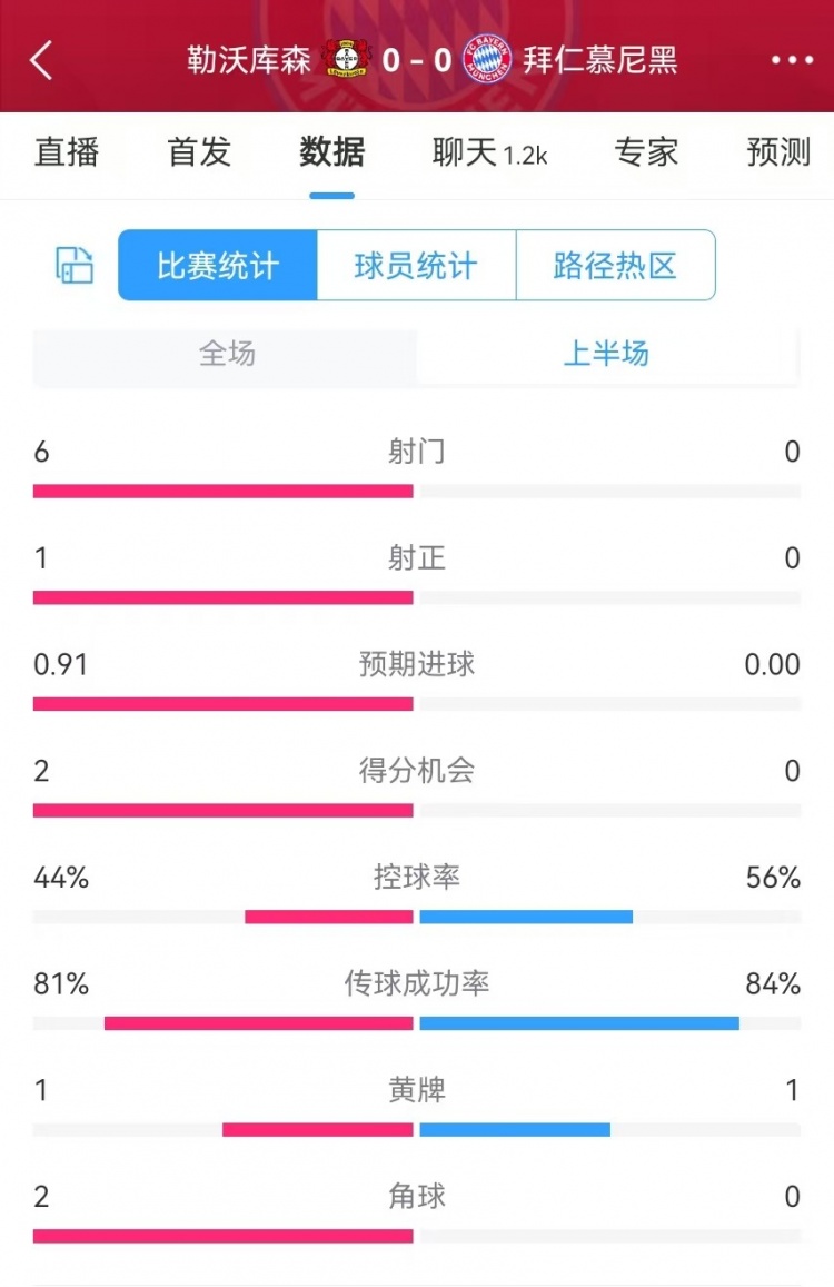  碾壓！拜仁半場(chǎng)0射門，藥廠半場(chǎng)射門6、得分機(jī)會(huì)2、預(yù)期進(jìn)球0.91