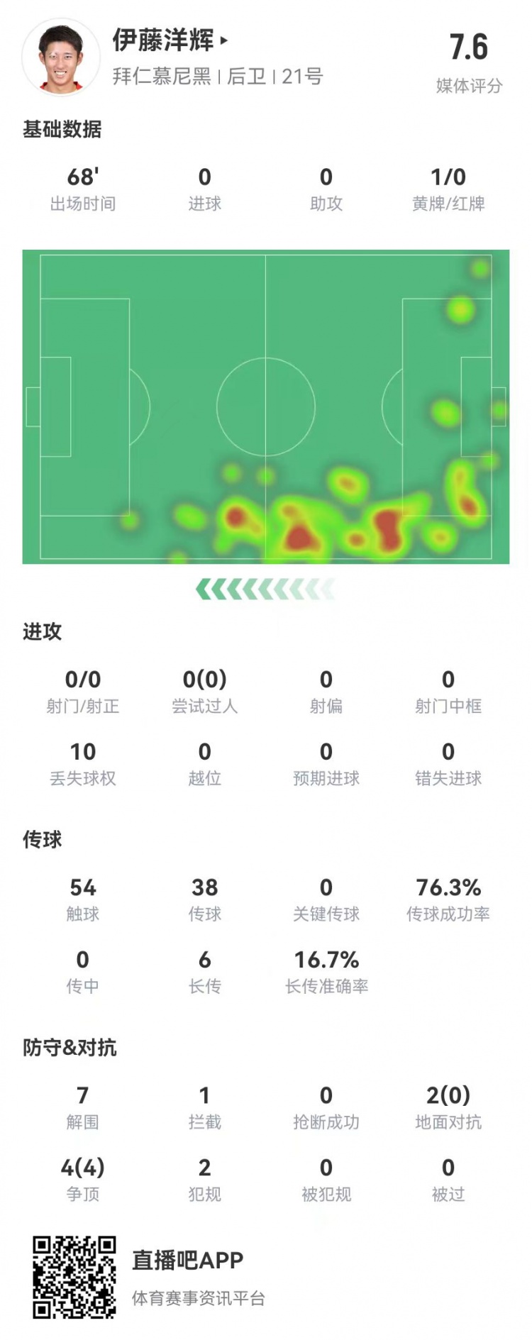  伊藤洋輝拜仁德甲首秀：7解圍+1門線解圍，6長傳1成功 獲評7.6分