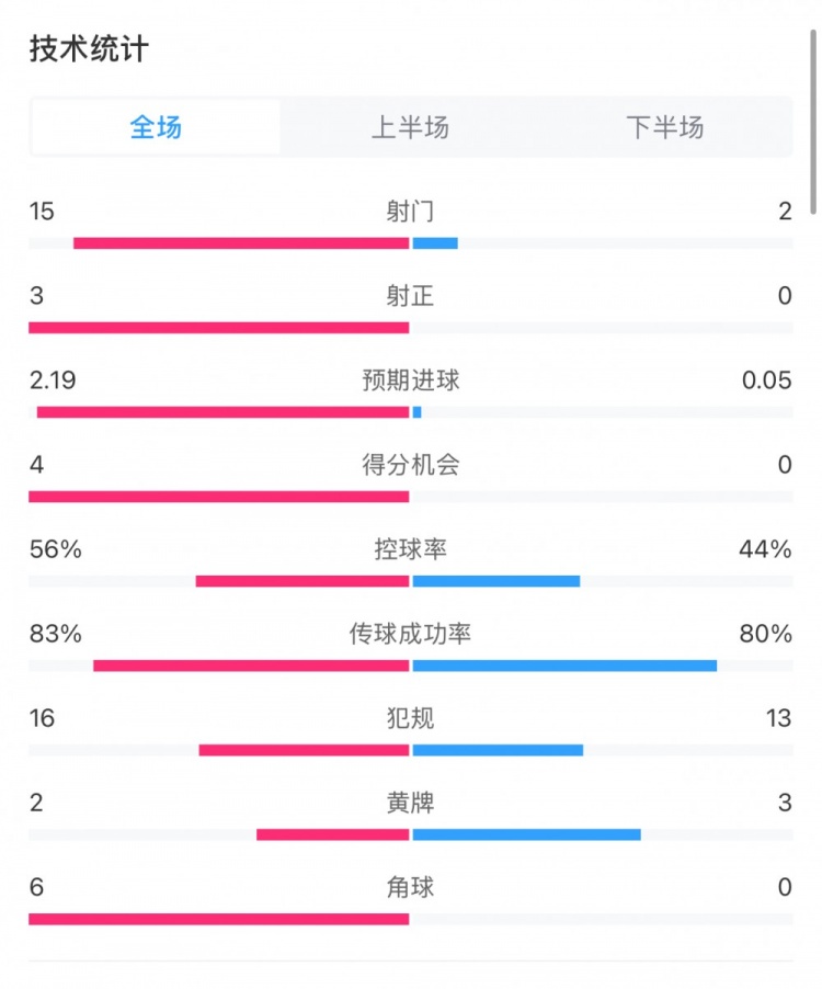  藥廠0-0拜仁全場數(shù)據(jù)：射門15-2，射正3-0，得分機(jī)會4-0