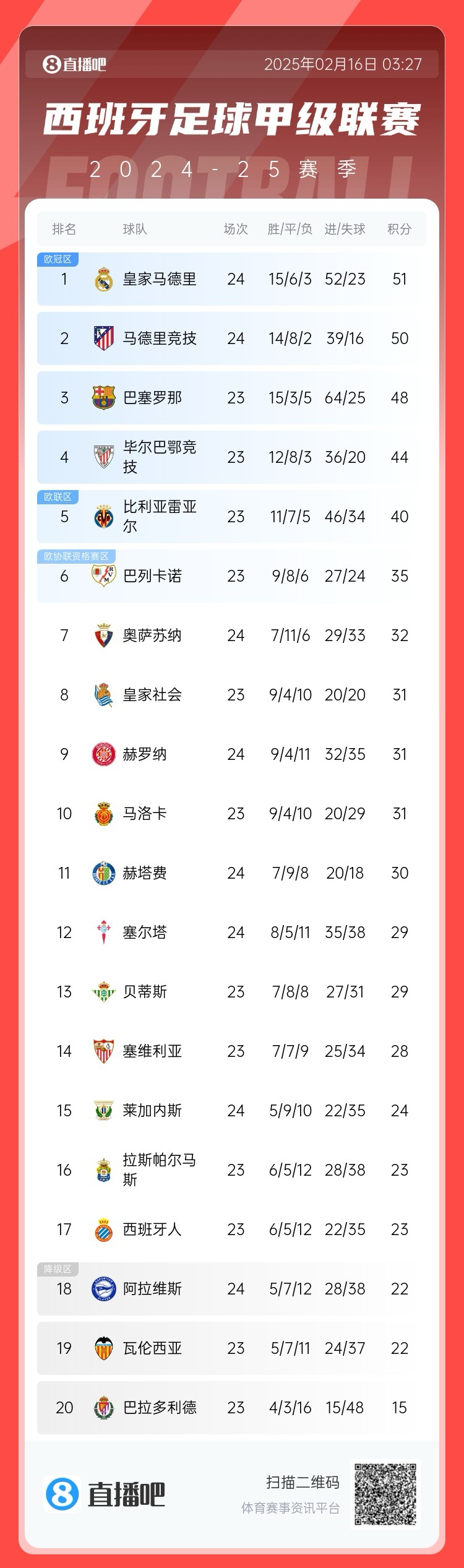  前二皆平！西甲積分：皇馬51分第一 馬競50分第二 巴薩取勝將登頂