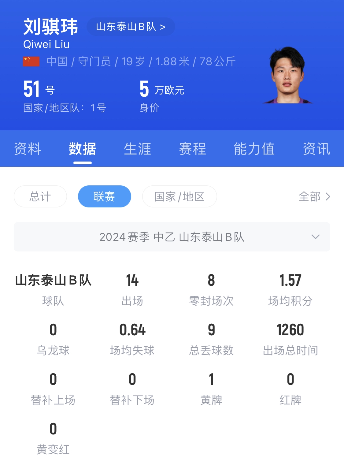  有腳下、有自信！國青門將劉騏瑋門晃倒上搶的對手