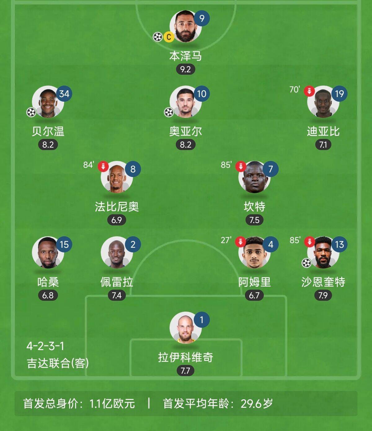 “三內(nèi)援”出戰(zhàn)！吉達(dá)聯(lián)合昨晚首發(fā)8外援總身價(jià)上億：本澤馬領(lǐng)銜