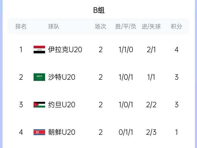  末輪亂斗！U20亞洲杯B組積分榜：伊拉克4分居首，沙特、約旦3分