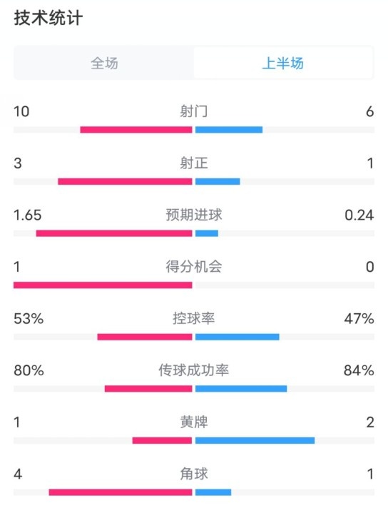  利物浦半場(chǎng)2-0狼隊(duì)數(shù)據(jù)：射門10-6，射正3-1，控球率53%-47%