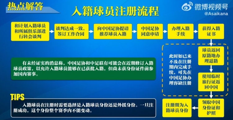  入籍球員注冊(cè)流程：必須完成入籍、退籍等10個(gè)步驟