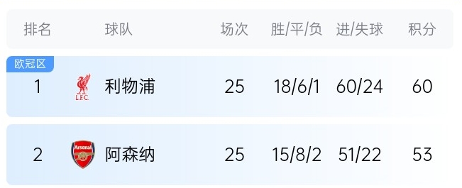  英超最新奪冠概率：利物浦86%大幅領(lǐng)先，預(yù)測(cè)最終7分優(yōu)勢(shì)奪冠