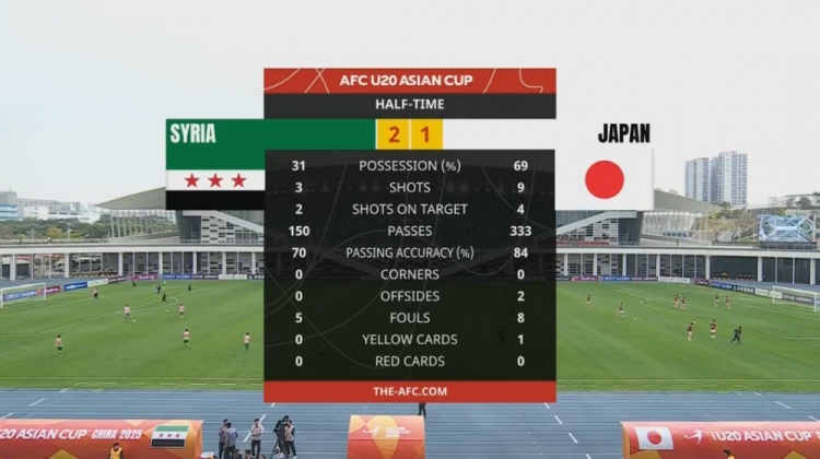  日本U20半場(chǎng)控球率近7成、射門9次，敘利亞U20隊(duì)2次射正進(jìn)2球