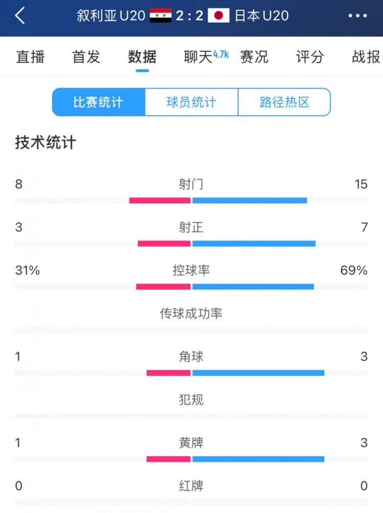  得勢不得勝，日本vs敘利亞全場數(shù)據(jù)：控球73開，射門是對手近2倍