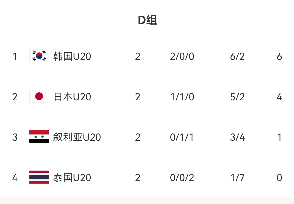  U20亞洲杯D組出線形勢(shì)：日本末輪不敗即晉級(jí)，敘利亞需大勝泰國
