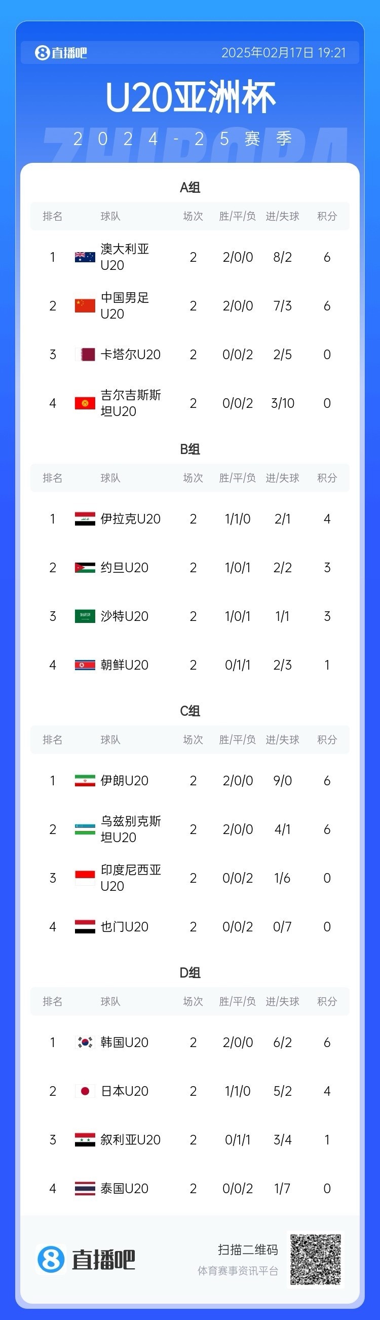  U20亞洲杯小組賽第二輪結(jié)束，中國、澳大利亞、韓國等5隊提前出線