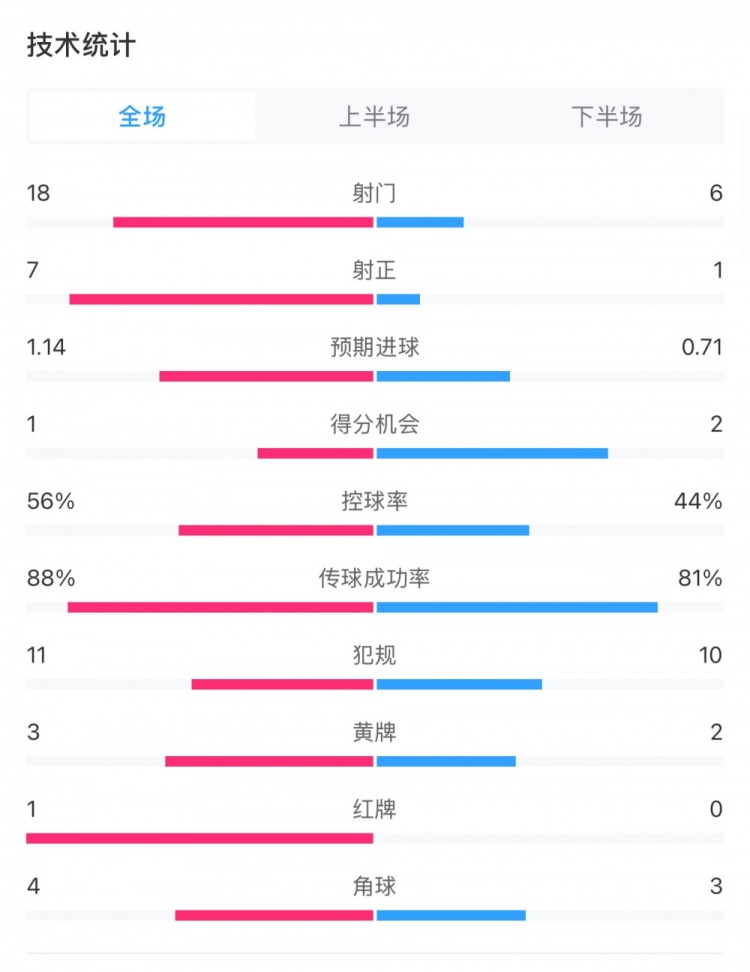  米蘭1-1費(fèi)耶諾德全場(chǎng)數(shù)據(jù)：控球率56%-44%，射門18-6，射正7-1