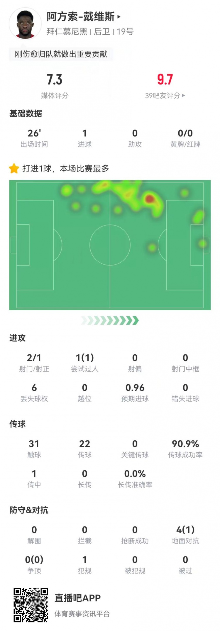  替補絕平！戴維斯本場替補1球+4對抗1成功 獲評7.3分