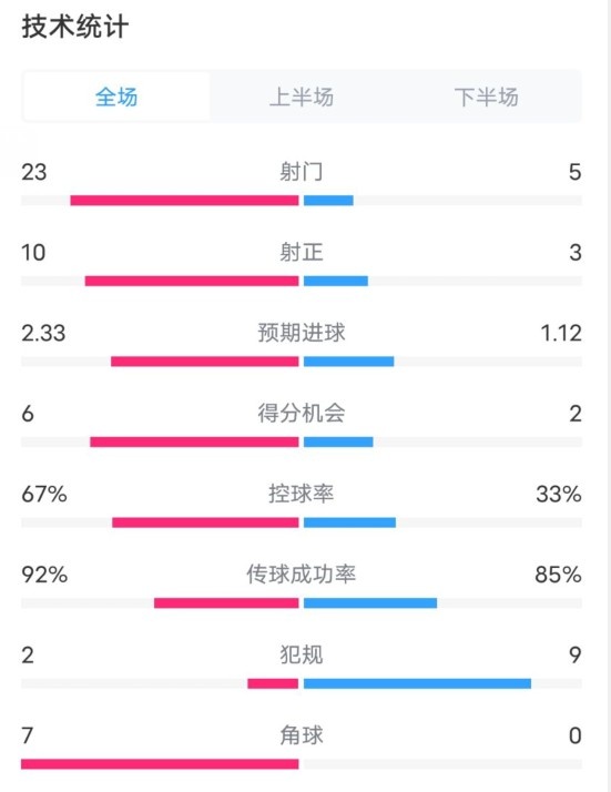  拜仁1-1凱爾特人數(shù)據(jù)：射門23-5，射正10-3，控球率67%-33%
