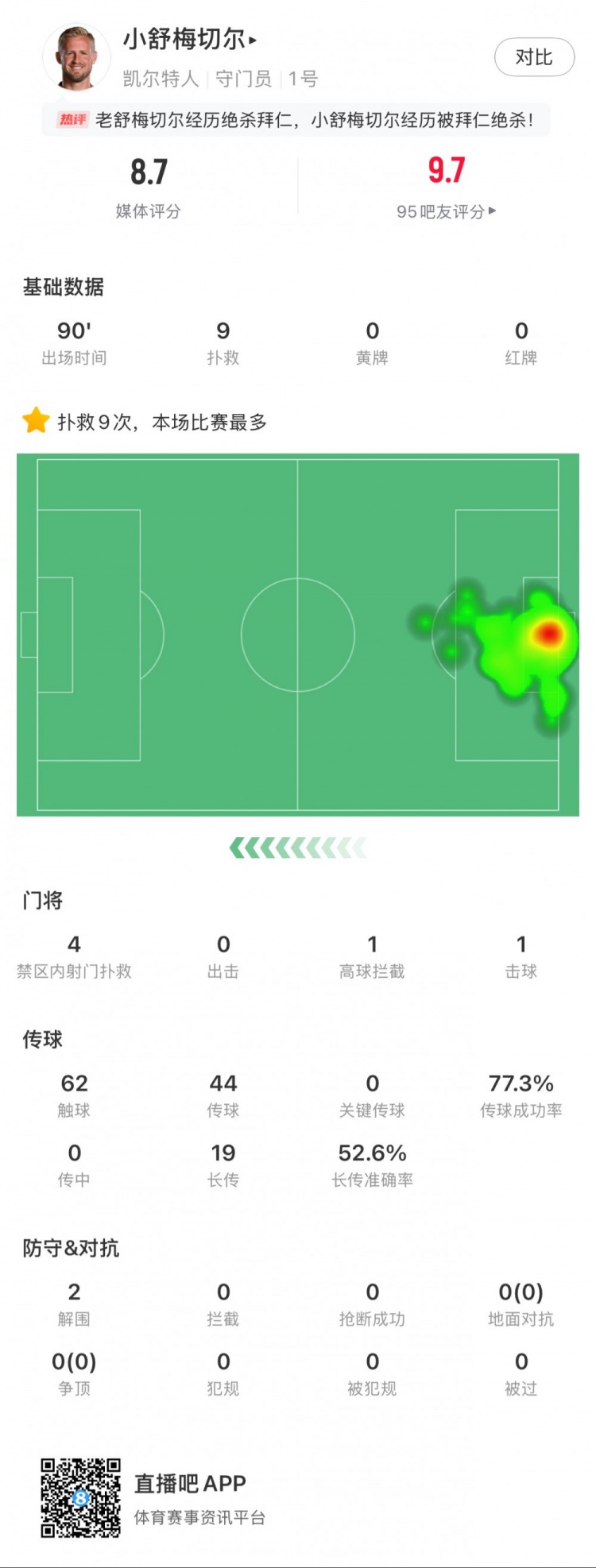  小舒梅切爾對(duì)陣拜仁數(shù)據(jù)：9次成功撲救，1次擊球，1次高球攔截