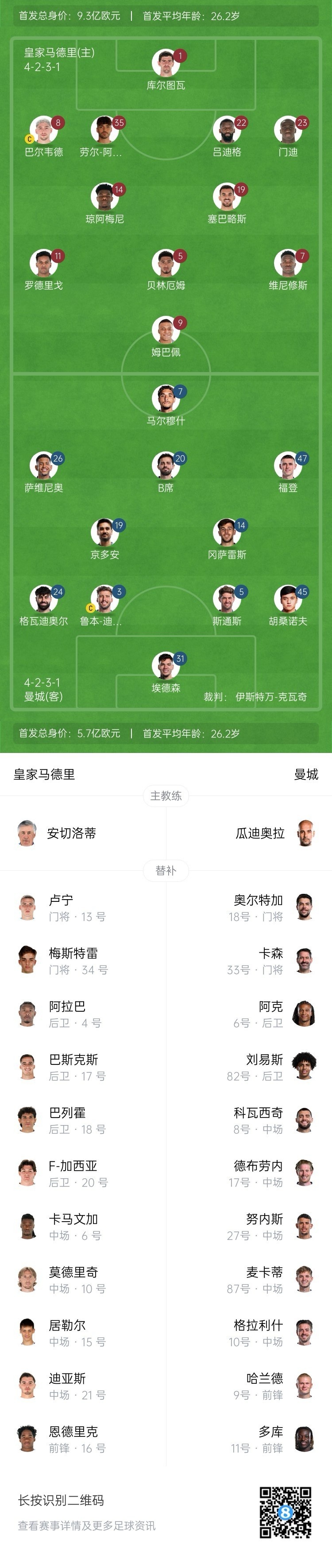  曼城博主：哈蘭德在對陣紐卡時膝蓋出現(xiàn)傷情，因此對皇馬替補