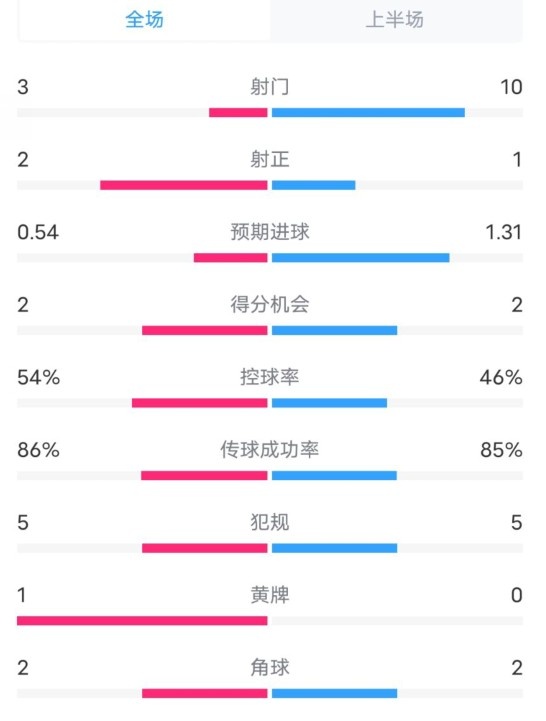  維拉半場(chǎng)2-1利物浦?jǐn)?shù)據(jù)：射門3-10，射正2-1，控球率54%-46%