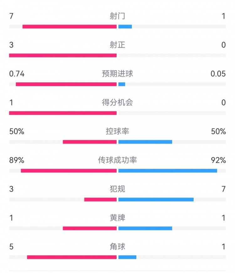  皇馬2-0曼城半場數據：皇馬7射3正，曼城僅1射0正，控球率五五開
