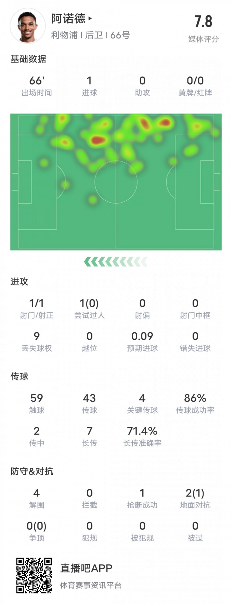  阿諾德本場比賽數據：1進球4關鍵傳球4解圍，評分7.8