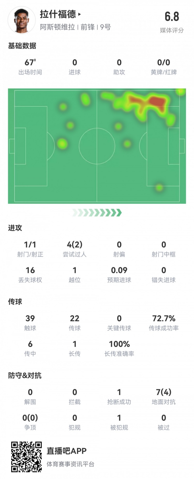  拉什福德數據：首發(fā)67分鐘1射1正，2次過人16次丟失球權，評分6.8