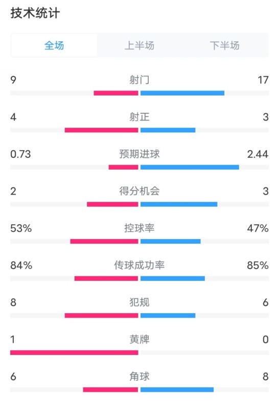  維拉2-2利物浦全場(chǎng)數(shù)據(jù)：射門9-17，射正4-3，控球率53%-47%