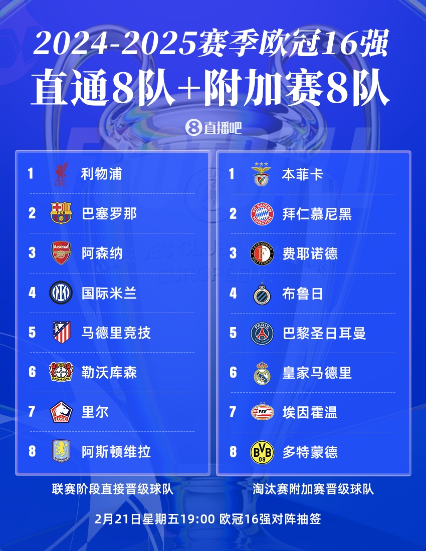  歐冠16強(qiáng)聯(lián)賽分布：英超、西甲、德甲皆3隊(duì)，意甲僅國米，荷甲2隊(duì)