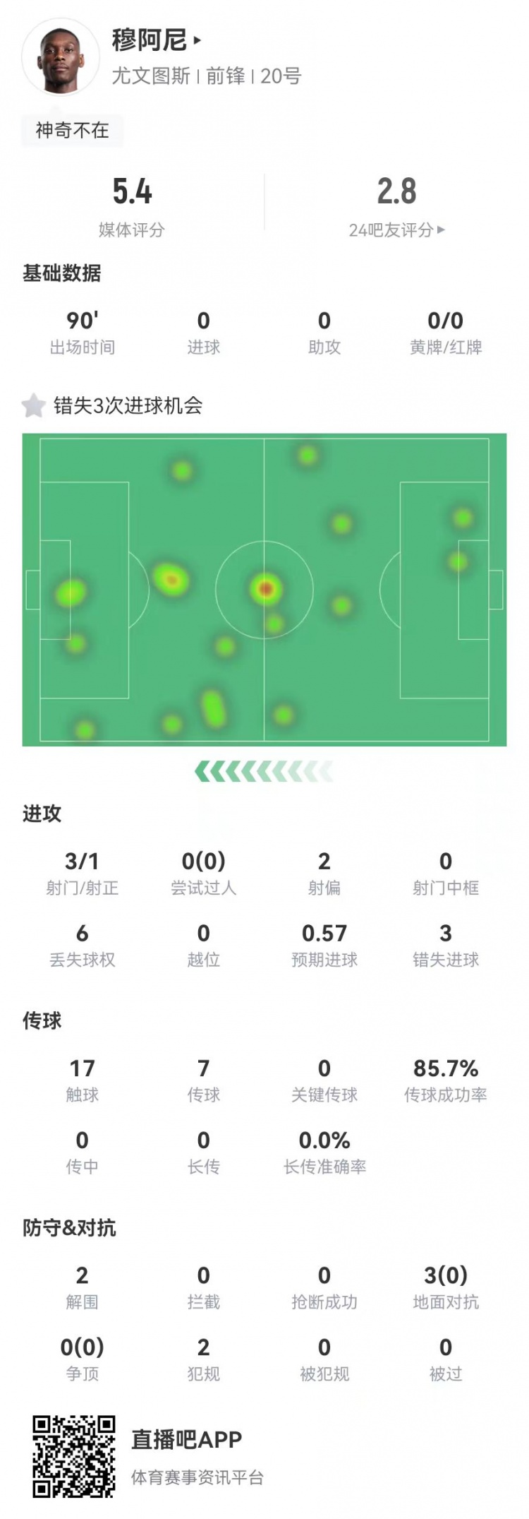  穆阿尼本場3射門3次錯失重大機會，3對抗0成功 5.4分全場最低