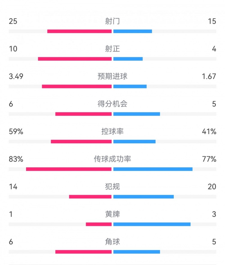  尤文1-3埃因霍溫數(shù)據(jù)：射門15-25，射正4-10，得分機會5-6