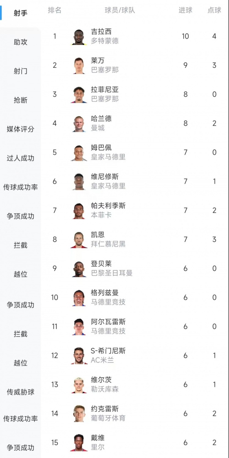 歐冠射手榜：吉拉西10球居首，萊萬9球次席&拉菲尼亞、哈蘭德8球