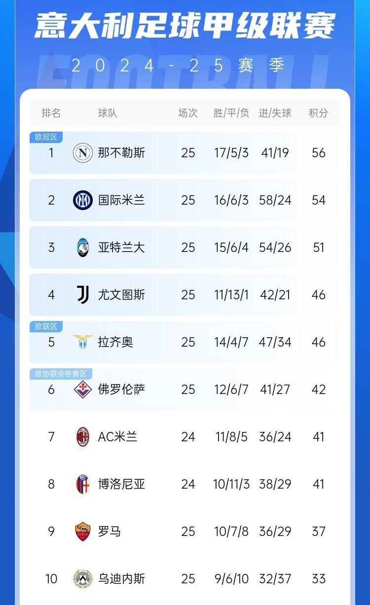  爭四好戲開始？意甲3/4/7接連歐冠出局，第5/6均歐戰(zhàn)直通仍需征戰(zhàn)