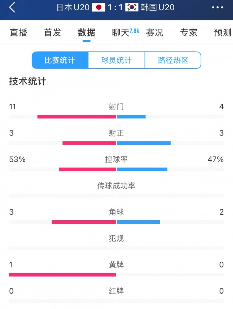  U20亞洲杯日韓戰(zhàn)全場(chǎng)數(shù)據(jù)：射門數(shù)日本11-4領(lǐng)先，但兩隊(duì)均射正3腳