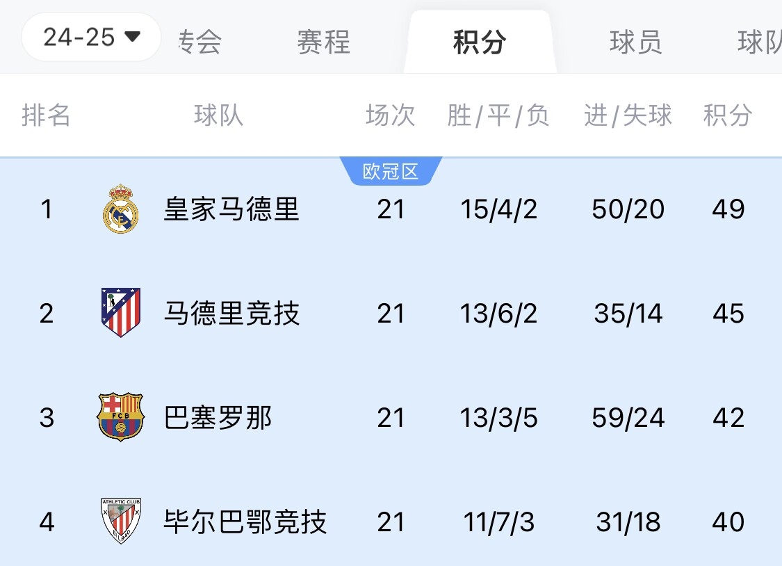  兩難全？皇馬多踢2場附加賽淘汰曼城，西甲4分領(lǐng)跑被馬競巴薩追上