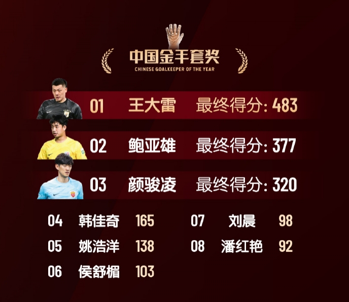 中國(guó)金手套獎(jiǎng)得分：王大雷483第1，鮑亞雄377第2，顏駿凌320第3
