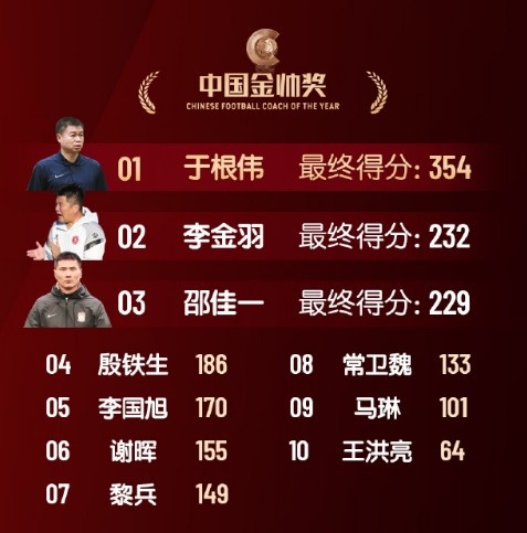  中國金帥獎(jiǎng)、女子金球獎(jiǎng)具體得分：于根偉、張琳艷均斷層領(lǐng)先