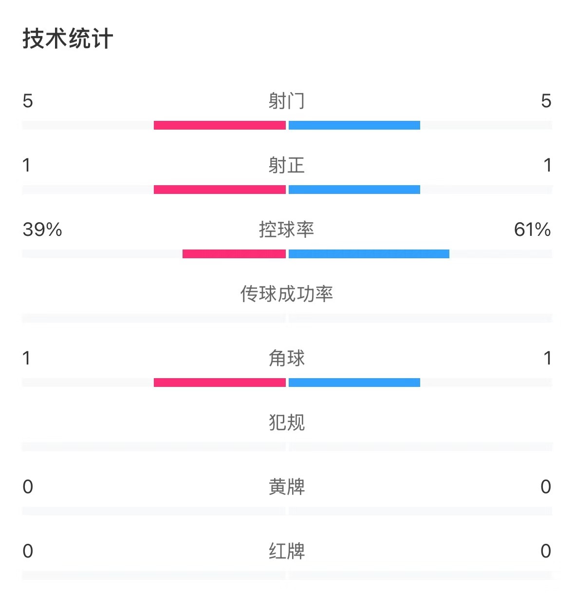  表現(xiàn)亮眼！國青半場控球率超6成，共5次射門&多次創(chuàng)造良機(jī)