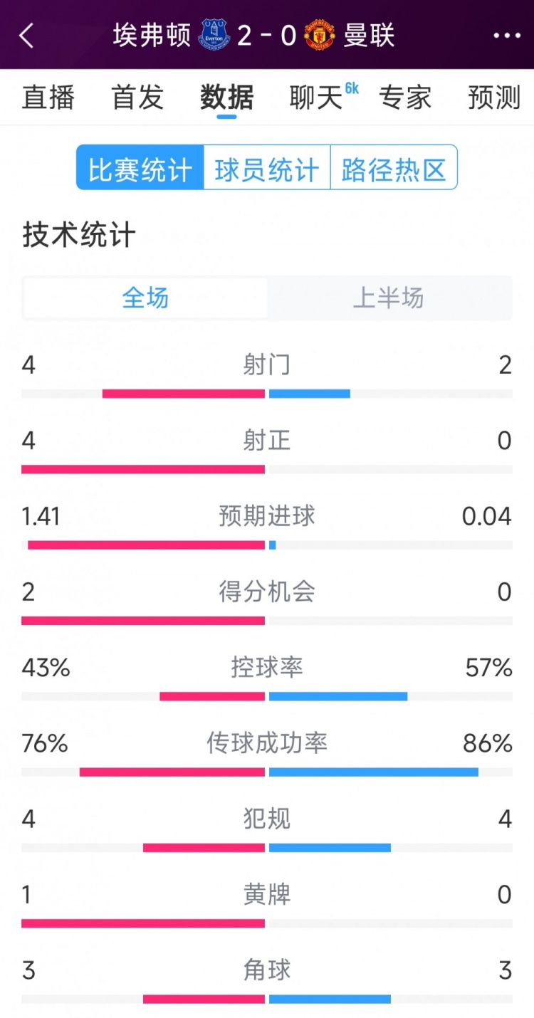  曼聯(lián)半場零射正，埃弗頓vs曼聯(lián)半場數(shù)據(jù)：射門4-2，射正4-0