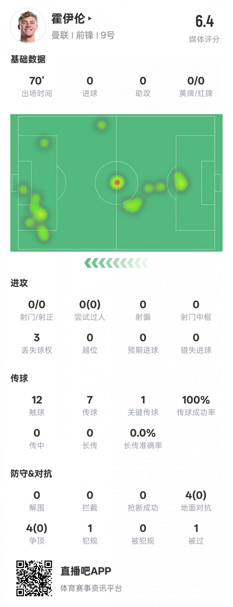  還沒進球！霍伊倫本場數據：1關鍵傳球&8次對抗均失敗，評分6.4
