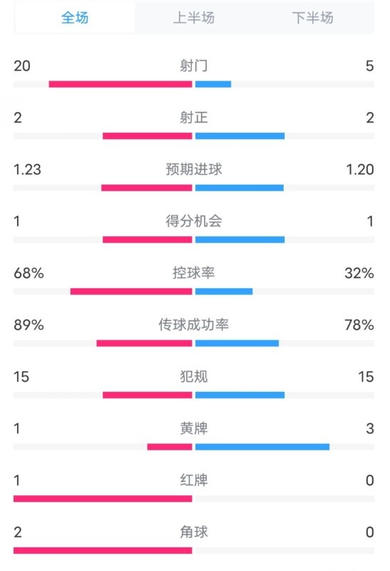  阿森納0-1西漢姆數(shù)據(jù)：射門20-5，射正2-2，紅牌1-0，控球68%-32%