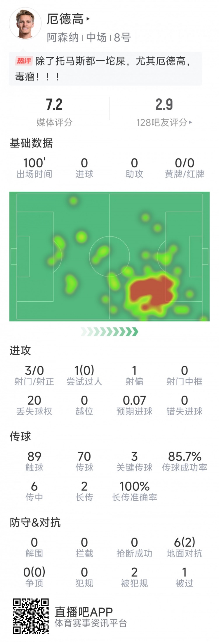  厄德高本場數(shù)據(jù)：3射0正，4次關(guān)鍵傳球，6次對抗2次成功